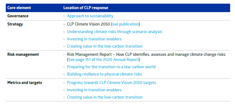 CLP Sustainability Report 2020