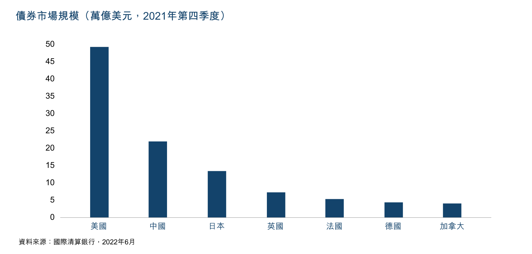 Swap Connect Charts_1014_Bond market size_c