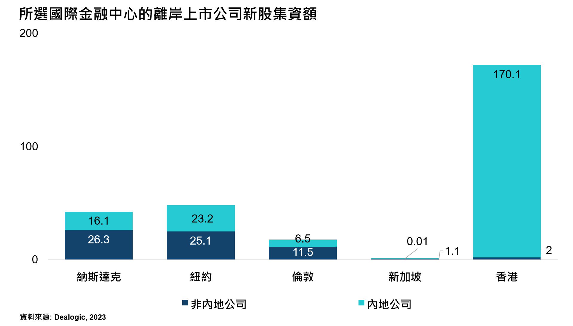 IPO funds raised through offshore listings charts