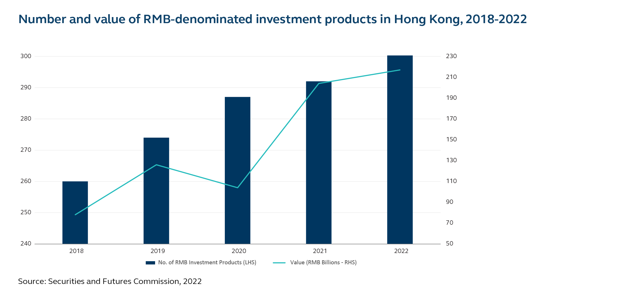 Chart showing the total number of RMB-denominated investment products registered in Hong Kong and their total AUM between 2018 and 2022