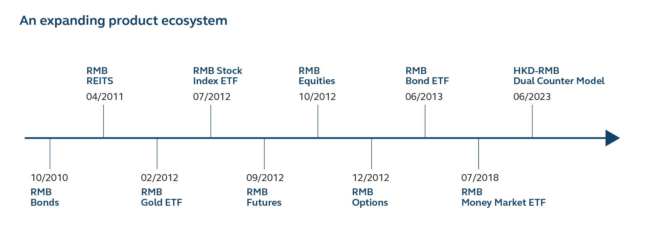 Timeline showing the growth of HKEX's offshore RMB product ecosystem between October 2010 and June 2023