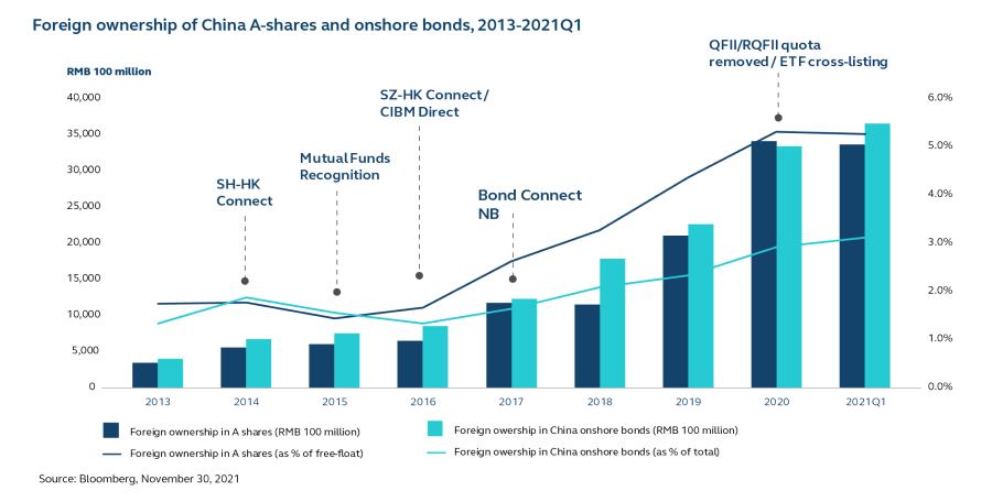 Foreign ownershop of China A-Shares and onshore bonds 2013-2021