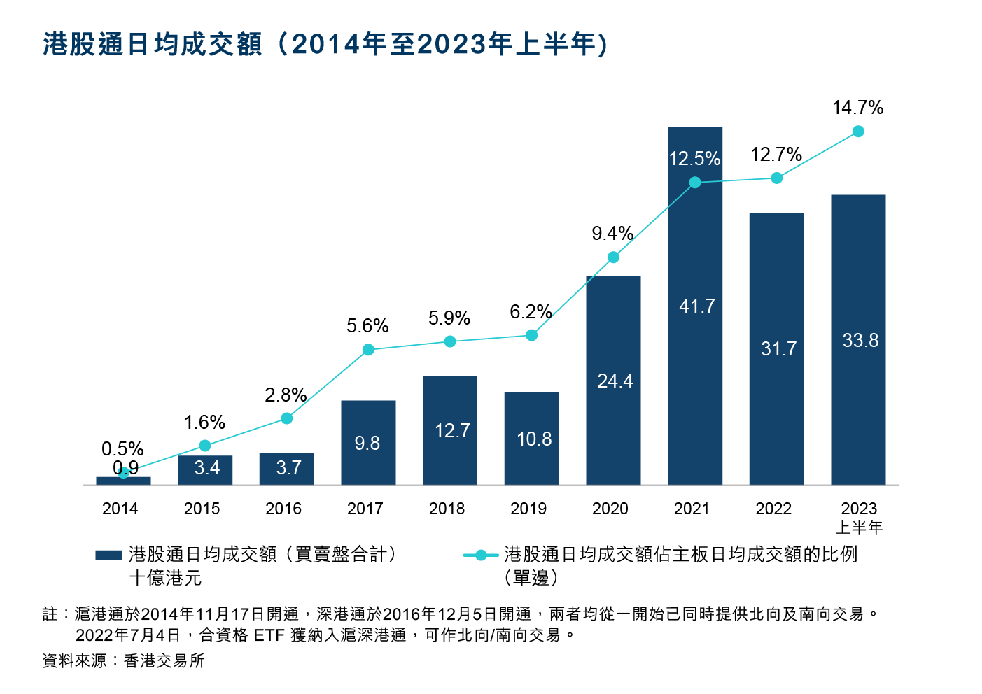 港股通2014年至2023年上半年期间日均成交额（根据香港交易所数据）